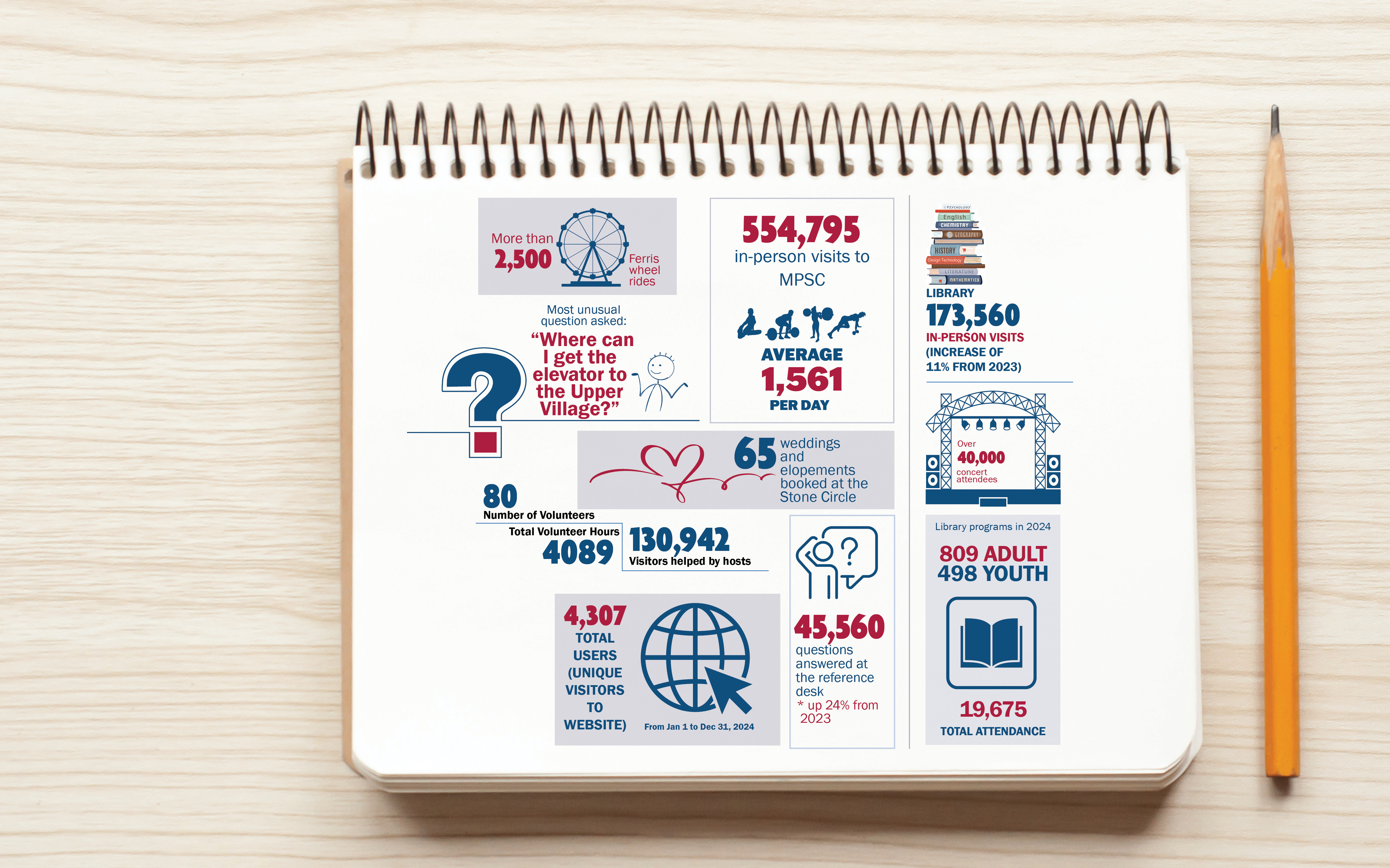 A mockup of infograhics turning data into visuals. The mockup is on a piece of paper with a pencil beside it.